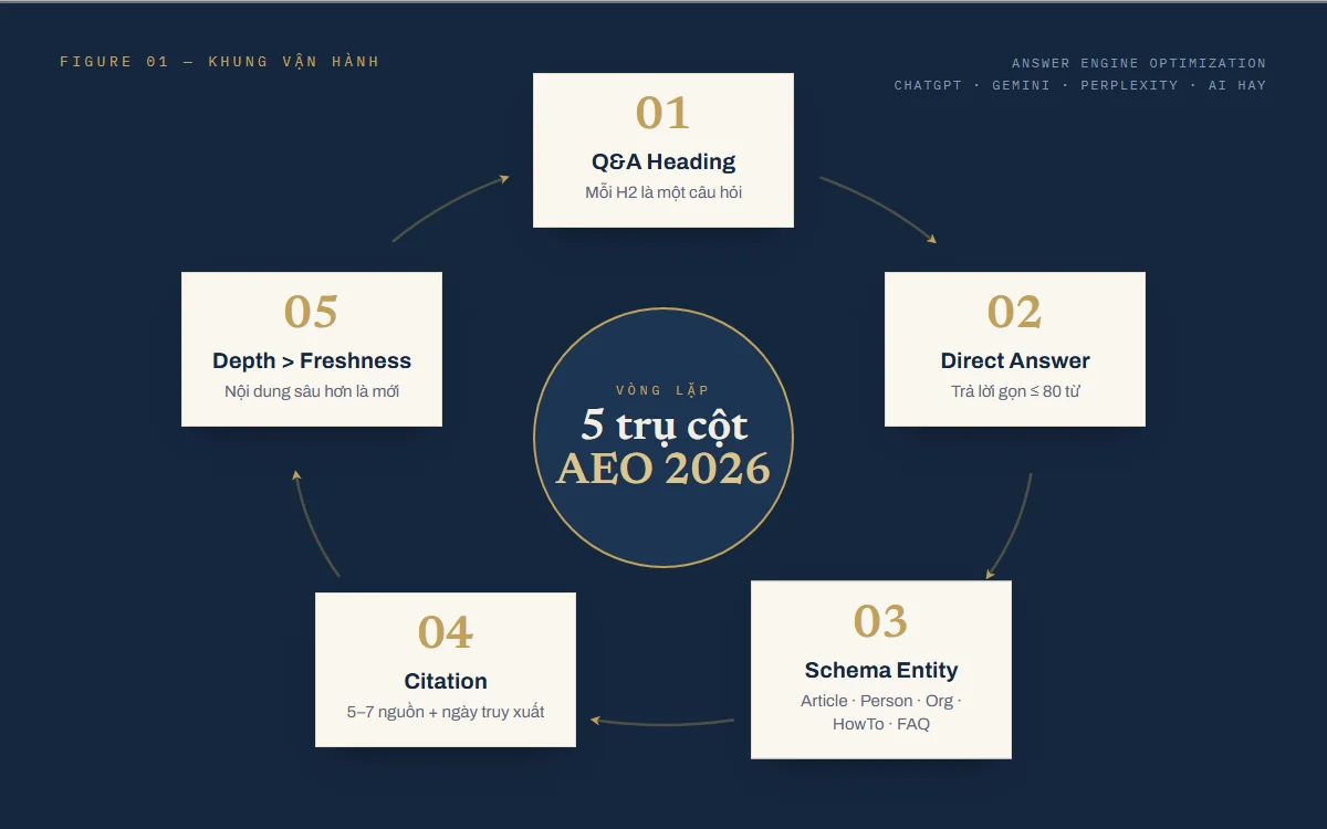 5 trụ cột AEO 2026 — vòng tròn 5 mảnh Tiêu đề câu hỏi, Câu trả lời trực tiếp, Schema thực thể, Trích dẫn, Chiều sâu với connector vàng trên nền xanh đậm editorial