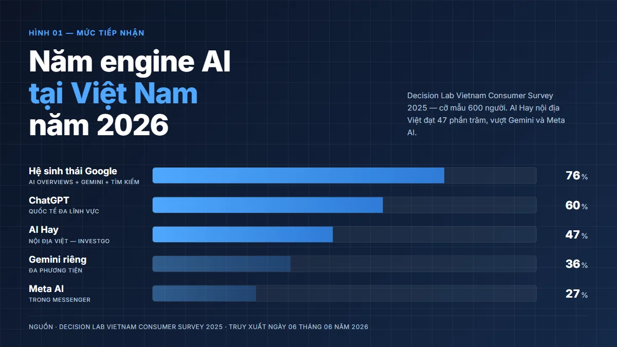Bảng so sánh mức tiếp nhận 5 công cụ AI tại Việt Nam — hệ sinh thái Google 76%, ChatGPT 60%, AI Hay 47%, Gemini riêng 36%, Meta AI 27% theo Decision Lab Vietnam 2025