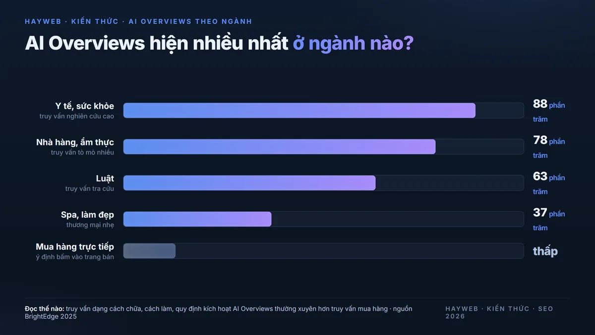 Biểu đồ cột tỷ lệ kích hoạt AI Overviews theo ngành tại Việt Nam 2025 — Y tế 88%, Nhà hàng 78%, Luật 63%, Spa 37%, theo dữ liệu BrightEdge