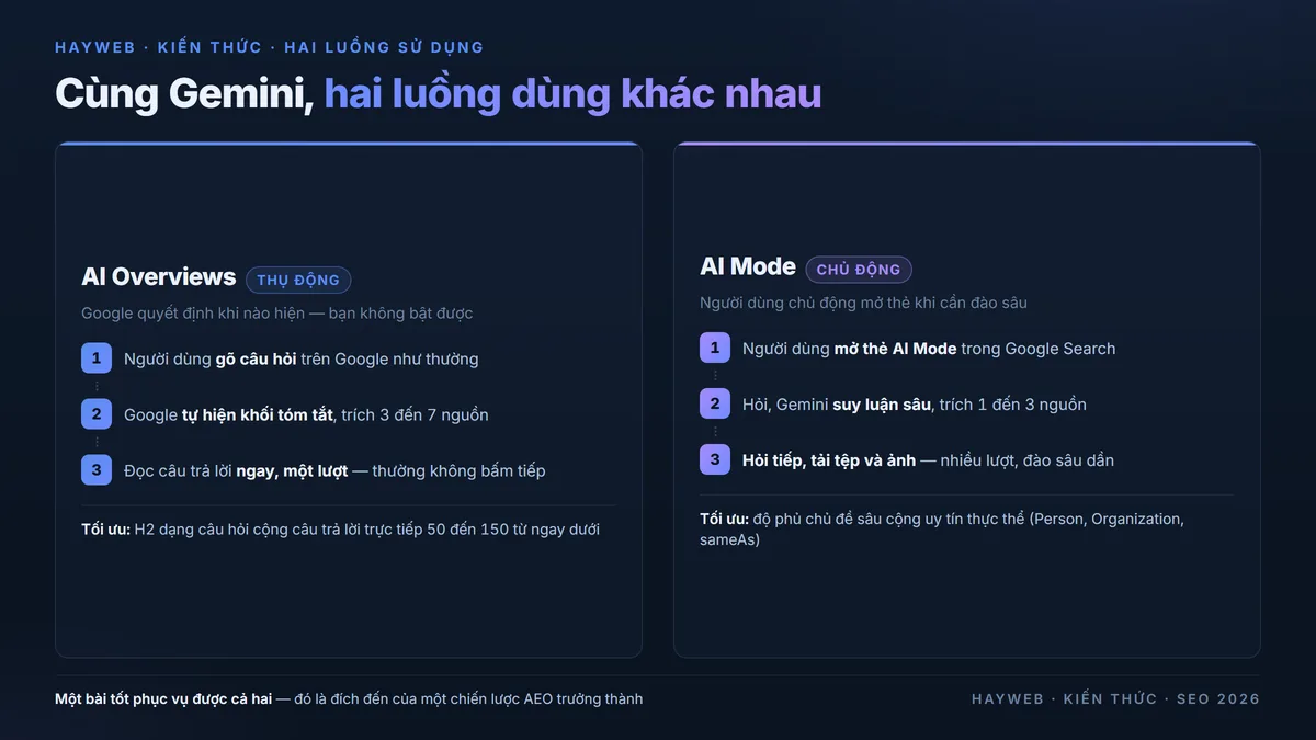Sơ đồ so sánh AI Overviews và AI Mode Google 2026 — AI Overviews thụ động một lượt trích 3 đến 7 nguồn, AI Mode chủ động nhiều lượt suy luận sâu trích 1 đến 3 nguồn