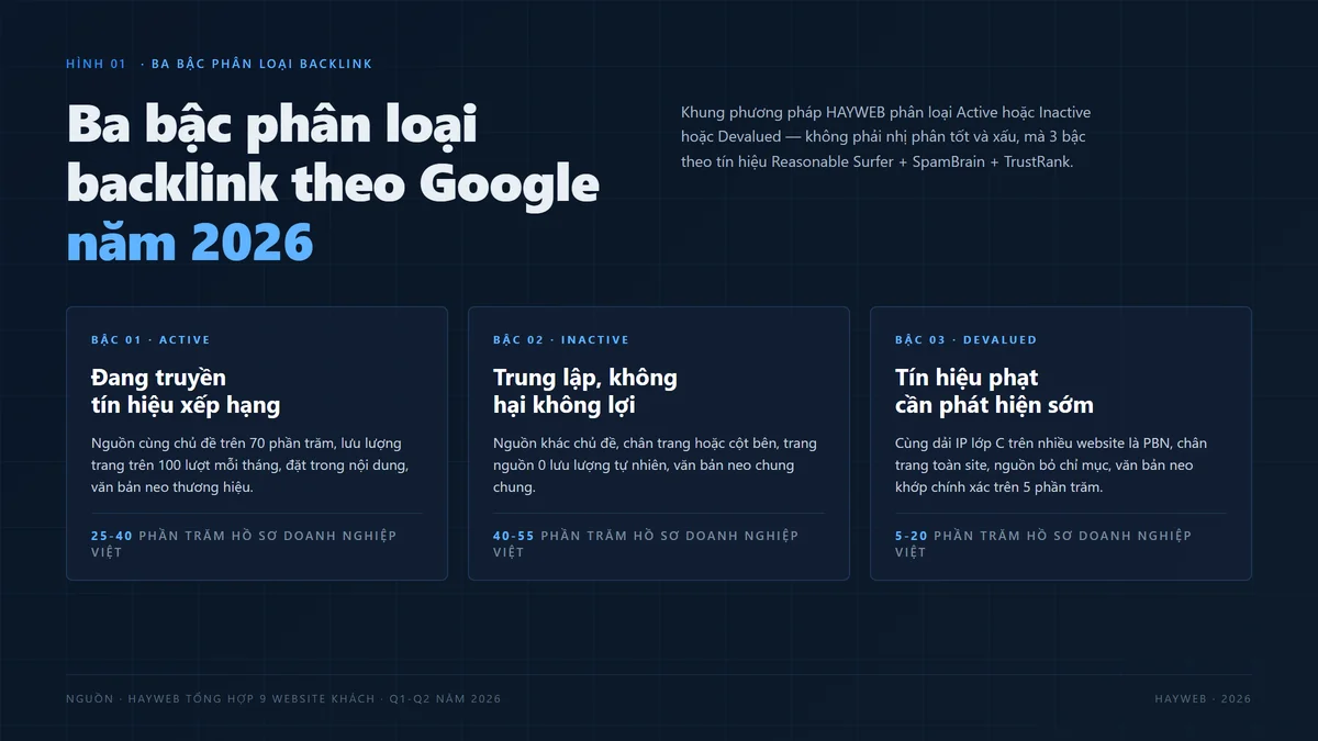 Hình minh hoạ HÌNH 01 — Ba bậc phân loại backlink theo Google năm 2026 (Bậc 01 Active đang truyền tín hiệu xếp hạng 25 đến 40% hồ sơ doanh nghiệp Việt / Bậc 02 Inactive trung lập 40 đến 55% / Bậc 03 Devalued tín hiệu phạt 5 đến 20%), HAYWEB tổng hợp 9 website khách kiểm tra Q1-Q2 năm 2026, nền xanh đậm điểm nhấn xanh