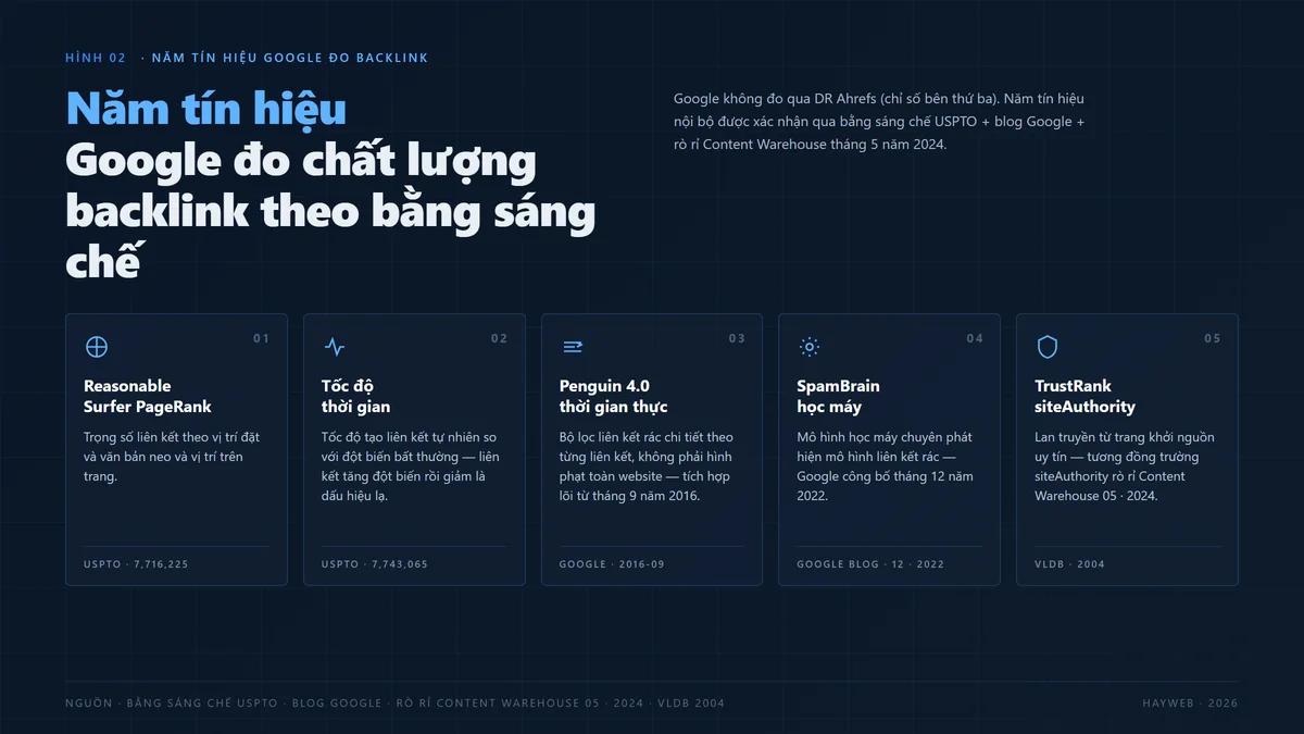 Hình minh hoạ HÌNH 02 — Năm tín hiệu Google đo chất lượng backlink theo bằng sáng chế (Reasonable Surfer PageRank USPTO 7,716,225 / Tốc độ thời gian USPTO 7,743,065 / Penguin 4.0 thời gian thực Google 2016-09 / SpamBrain học máy Google Blog 12 năm 2022 / TrustRank siteAuthority VLDB 2004), 5 thẻ lưới nền xanh đậm điểm nhấn xanh