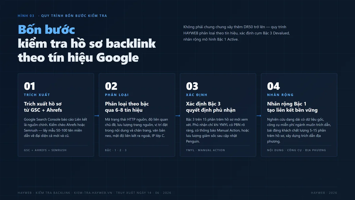 Hình minh hoạ HÌNH 03 — Quy trình bốn bước kiểm tra hồ sơ backlink theo tín hiệu Google (01 TRÍCH XUẤT hồ sơ từ Google Search Console + Ahrefs / 02 PHÂN LOẠI theo bậc qua 6 đến 8 tín hiệu / 03 XÁC ĐỊNH cụm Bậc 3 quyết định phủ nhận YMYL + Manual Action / 04 NHÂN RỘNG Bậc 1 tạo liên kết bền vững qua nội dung + công cụ + trích dẫn địa phương), nền xanh đậm điểm nhấn xanh với mũi tên nối