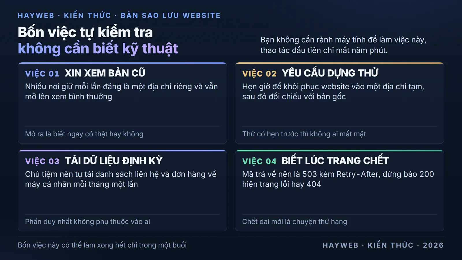 
            Bảng nền xanh đậm chia bốn ô, mỗi ô một việc chủ tiệm tự kiểm được — xin xem một bản cũ đang
            sống, đòi một lần khôi phục thử có hẹn, tự tải dữ liệu khách về máy, và biết trước website
            hiện gì khi chết.