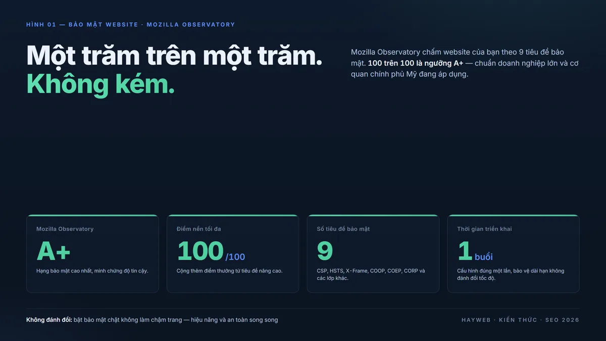 Bìa biên tập 2 khung: trái nền xanh đậm với tiêu đề "Một trăm trên một trăm. Không kém." và 3 thống kê (9 security headers / A+ / trần 125), phải nền kem với khiên Mozilla Observatory A+ 100/100 và 9 bài kiểm đã đạt.