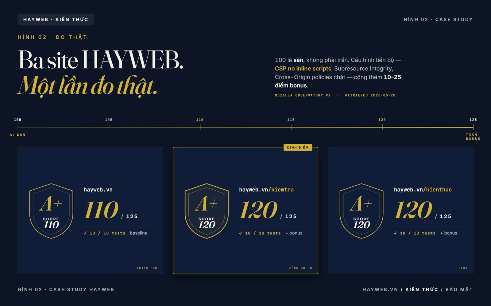 Bố cục biên tập minh họa: tiêu đề Fraunces nghiêng Ba website HAYWEB. Một lần đo thật. Thước đo điểm 100 đến 125 ở giữa. Ba khiên A+ — hayweb.vn 110/125 mốc nền, hayweb.vn/kiemtra 120/125 nổi bật Đỉnh điểm, hayweb.vn/kienthuc 120/125 — đều 10/10 bài kiểm đạt.