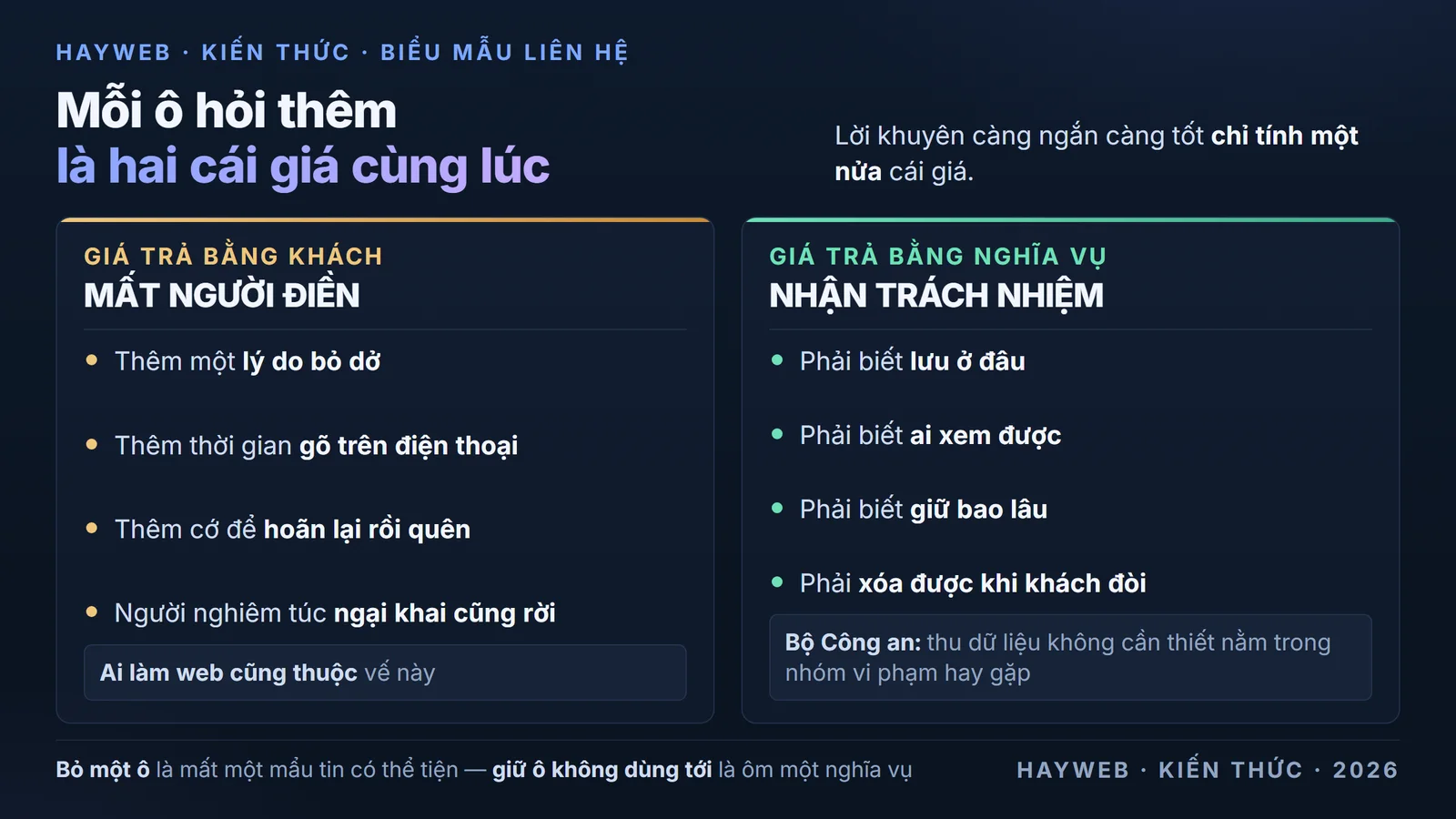 Bảng thông tin nền xanh đậm chia hai cột đối nhau về cái giá của mỗi ô hỏi thêm trong biểu mẫu liên hệ — cột trái là giá phải trả bằng khách gồm thêm một lý do bỏ dở, thêm thời gian gõ trên điện thoại và thêm một cớ để hoãn lại; cột phải là giá phải trả bằng nghĩa vụ gồm phải biết lưu ở đâu, phải biết ai xem được, phải biết giữ bao lâu và phải xóa được khi khách đòi, kèm ghi chú rằng thu thập dữ liệu không cần thiết nằm trong nhóm vi phạm hay gặp theo cảnh báo của Bộ Công an