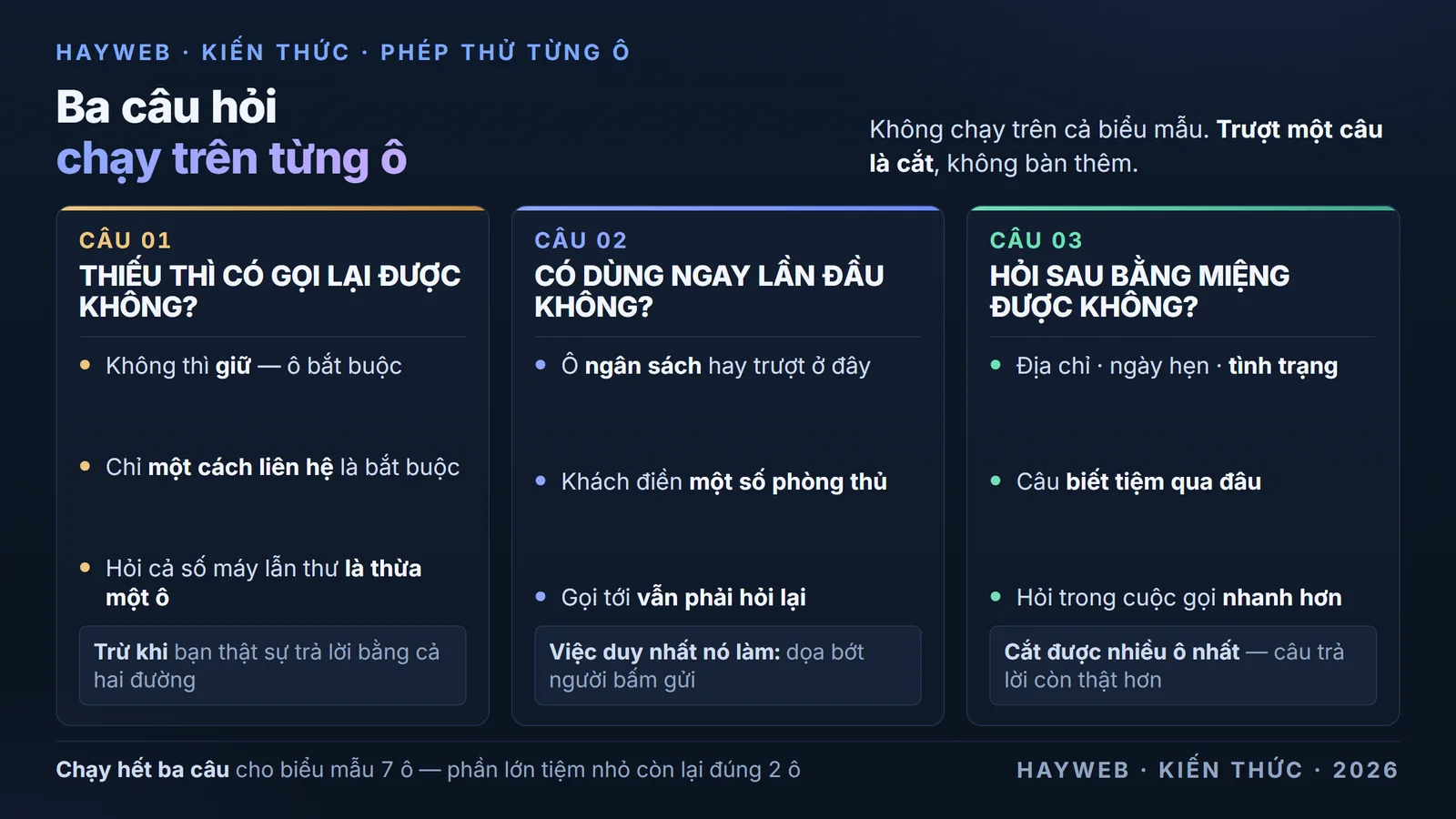 Bảng nền xanh đậm trình bày phép thử ba câu hỏi cho từng ô của biểu mẫu liên hệ — câu một hỏi thiếu ô này thì có gọi lại được cho khách không, câu hai hỏi có dùng tới nó ngay trong lần liên hệ đầu tiên không, câu ba hỏi có hỏi sau bằng miệng được không; kèm ghi chú rằng trượt một câu là cắt ô đó và bộ ô tối thiểu của phần lớn tiệm nhỏ chỉ gồm tên gọi cùng một cách liên hệ