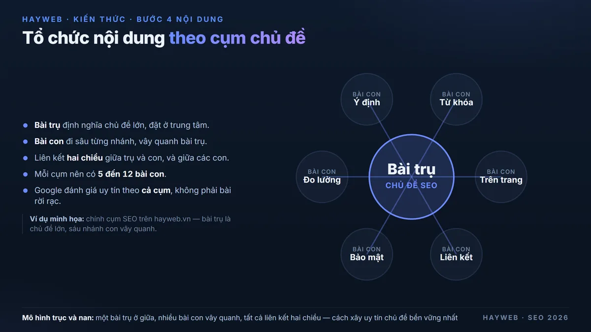 Sơ đồ cụm nội dung trên nền xanh đậm — một bài trụ ở giữa liên kết hai chiều với nhiều bài con đi sâu từng nhánh, minh họa vì sao Google xếp hạng theo cả cụm chủ đề chứ không phải từng bài rời rạc