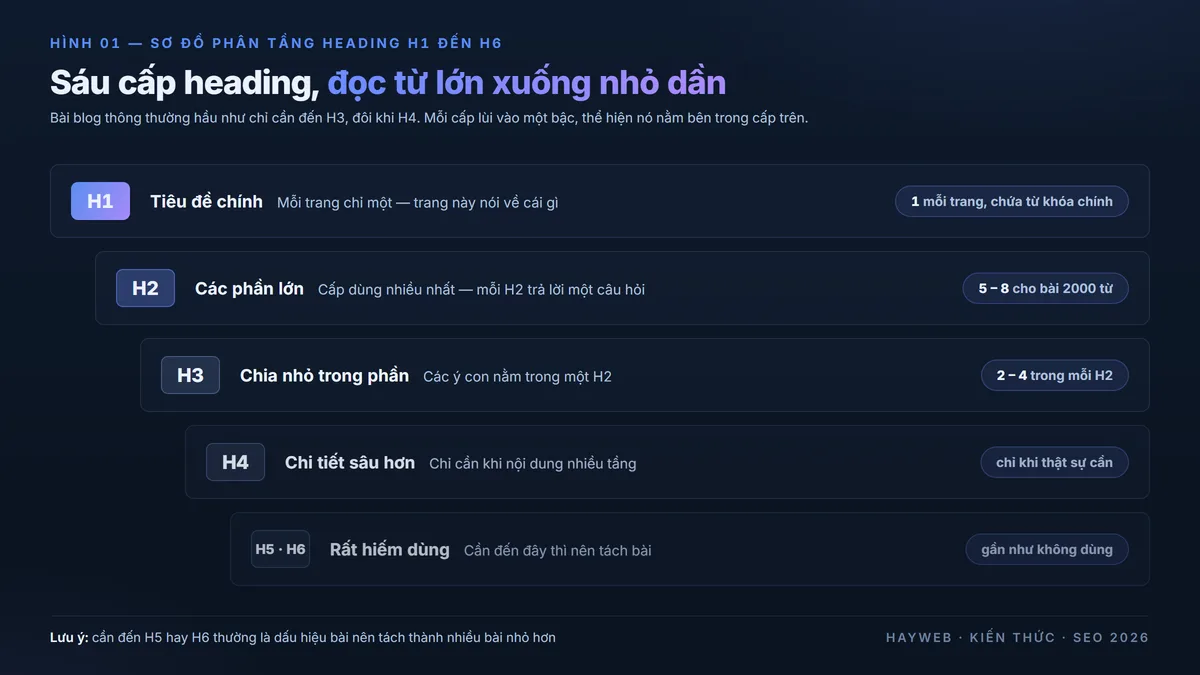 Sơ đồ phân tầng heading H1 đến H6 — H1 tiêu đề chính, H2 các phần lớn, H3 chia nhỏ, H4 đến H6 hiếm dùng