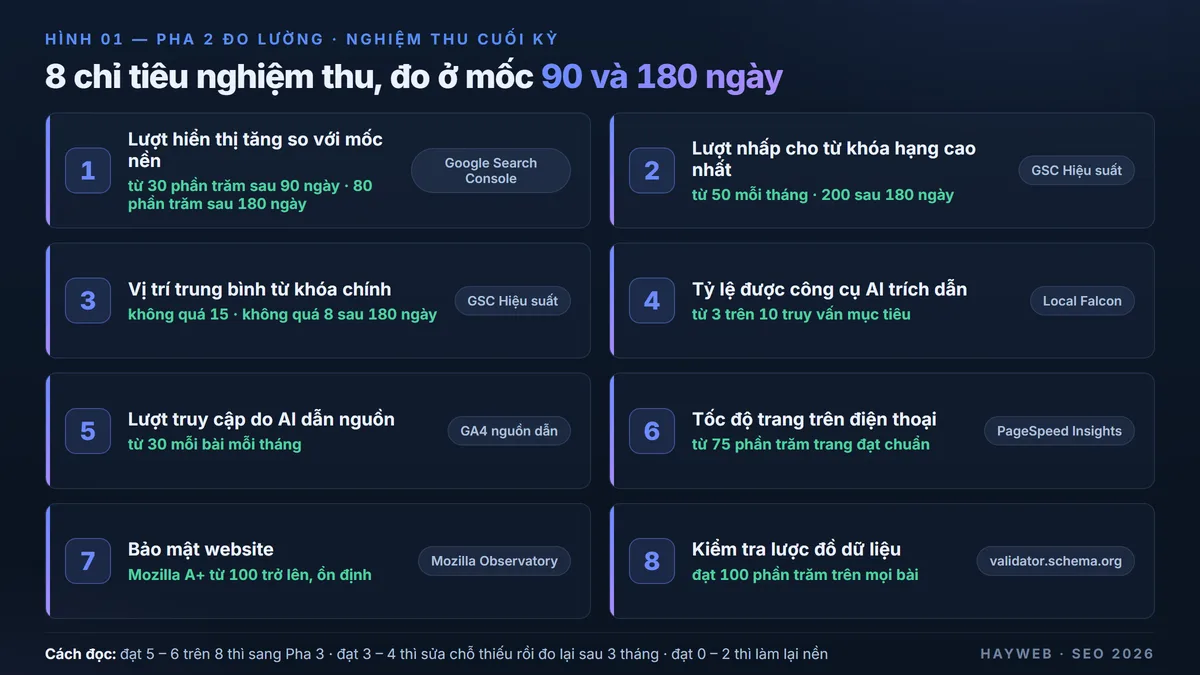 Bảng 8 chỉ tiêu nghiệm thu đo cuối Pha 2 trên nền navy — lượt hiển thị, lượt nhấp, vị trí trung bình, tỷ lệ trích dẫn công cụ AI, phiên do AI dẫn nguồn, chỉ số trải nghiệm trang di động, Mozilla Observatory, bộ kiểm lược đồ — mỗi chỉ tiêu kèm ngưỡng đạt và công cụ đo