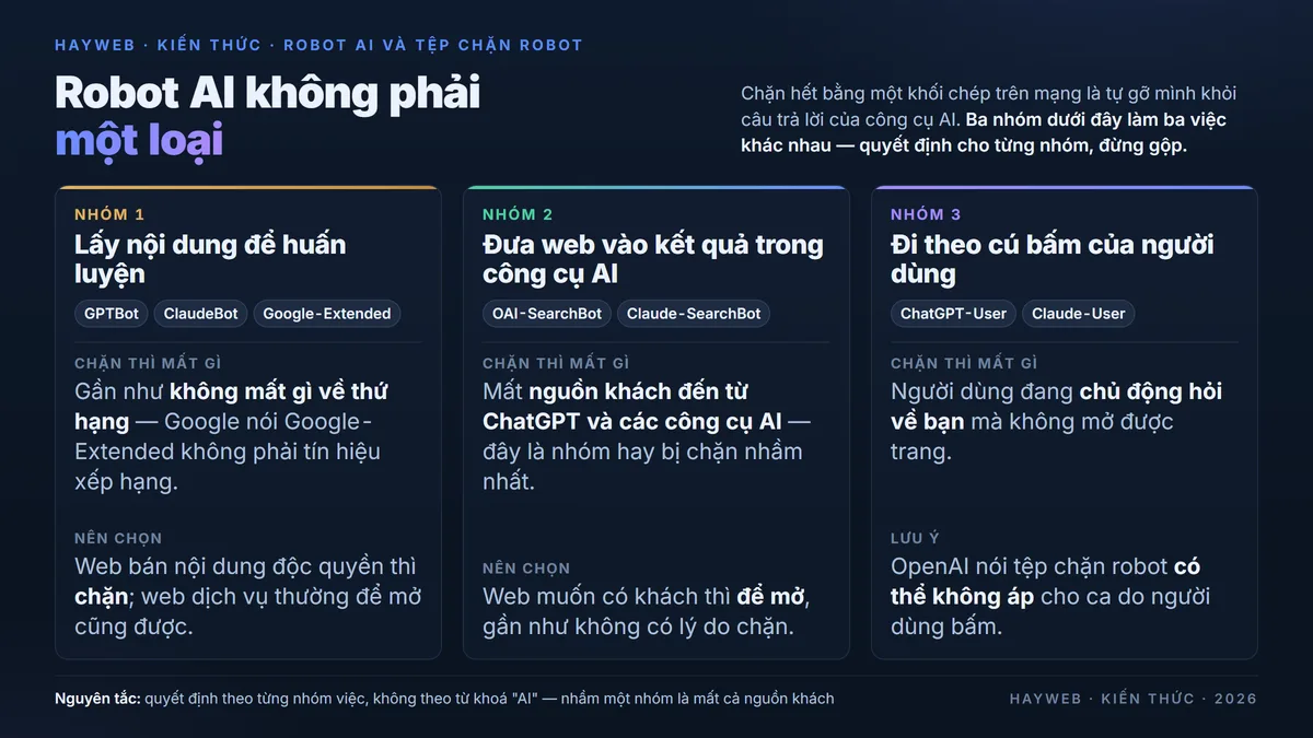 Bảng thông tin nền xanh đậm chia robot AI thành ba nhóm — nhóm 1 lấy nội dung huấn luyện gồm GPTBot ClaudeBot Google-Extended, nhóm 2 đưa website vào kết quả trong công cụ AI gồm OAI-SearchBot và Claude-SearchBot, nhóm 3 đi theo cú bấm của người dùng gồm ChatGPT-User và Claude-User, mỗi nhóm kèm dòng chặn thì mất gì và nên chọn thế nào