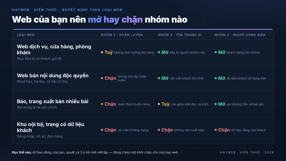 Bảng thông tin nền xanh đậm quyết định mở hay chặn theo loại website — bốn dòng gồm web dịch vụ cửa hàng phòng khám, web bán nội dung độc quyền, báo và trang xuất bản nhiều bài, khu nội bộ có dữ liệu khách; mỗi dòng chấm ba nhóm robot với ba mức mở, chặn hoặc tuỳ kèm lý do ngắn