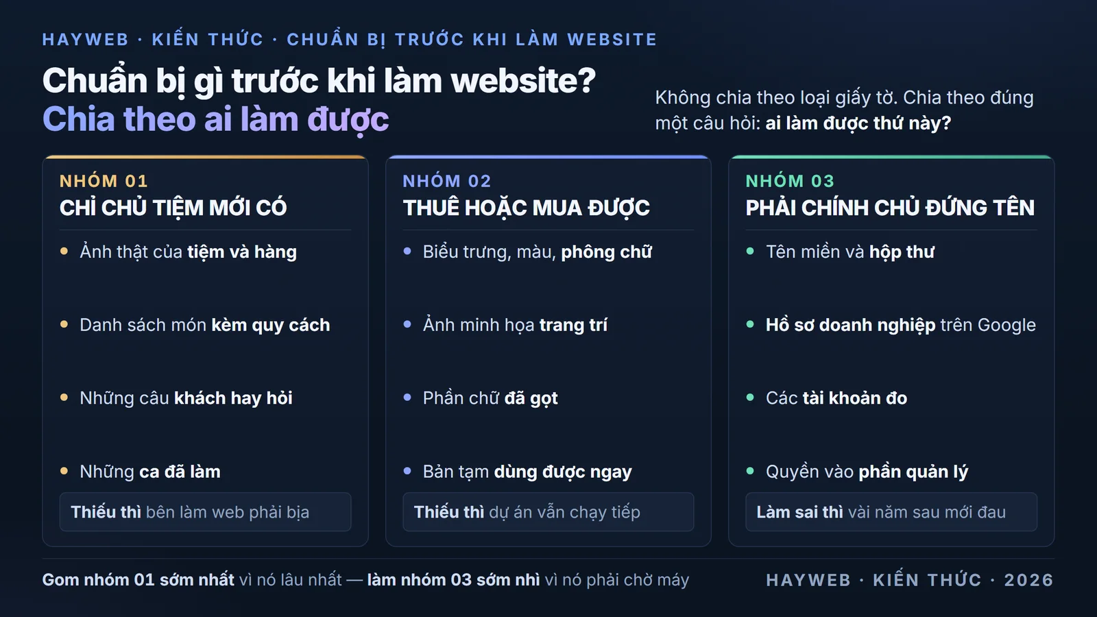 Bảng thông tin nền xanh đậm chia thứ phải chuẩn bị trước khi làm website thành ba nhóm theo câu hỏi ai làm được — nhóm một chỉ chủ tiệm mới có gồm ảnh thật của tiệm và hàng, danh sách món kèm quy cách, câu khách hay hỏi và ca đã làm, thiếu là buộc phải bịa; nhóm hai thuê hoặc mua được gồm biểu trưng, màu, phông chữ và phần chữ đã gọt, thiếu thì dự án vẫn chạy tiếp; nhóm ba phải chính chủ đứng tên gồm tên miền, hộp thư, Hồ sơ doanh nghiệp trên Google và các tài khoản đo, làm sai thì vài năm sau mới thấy đau