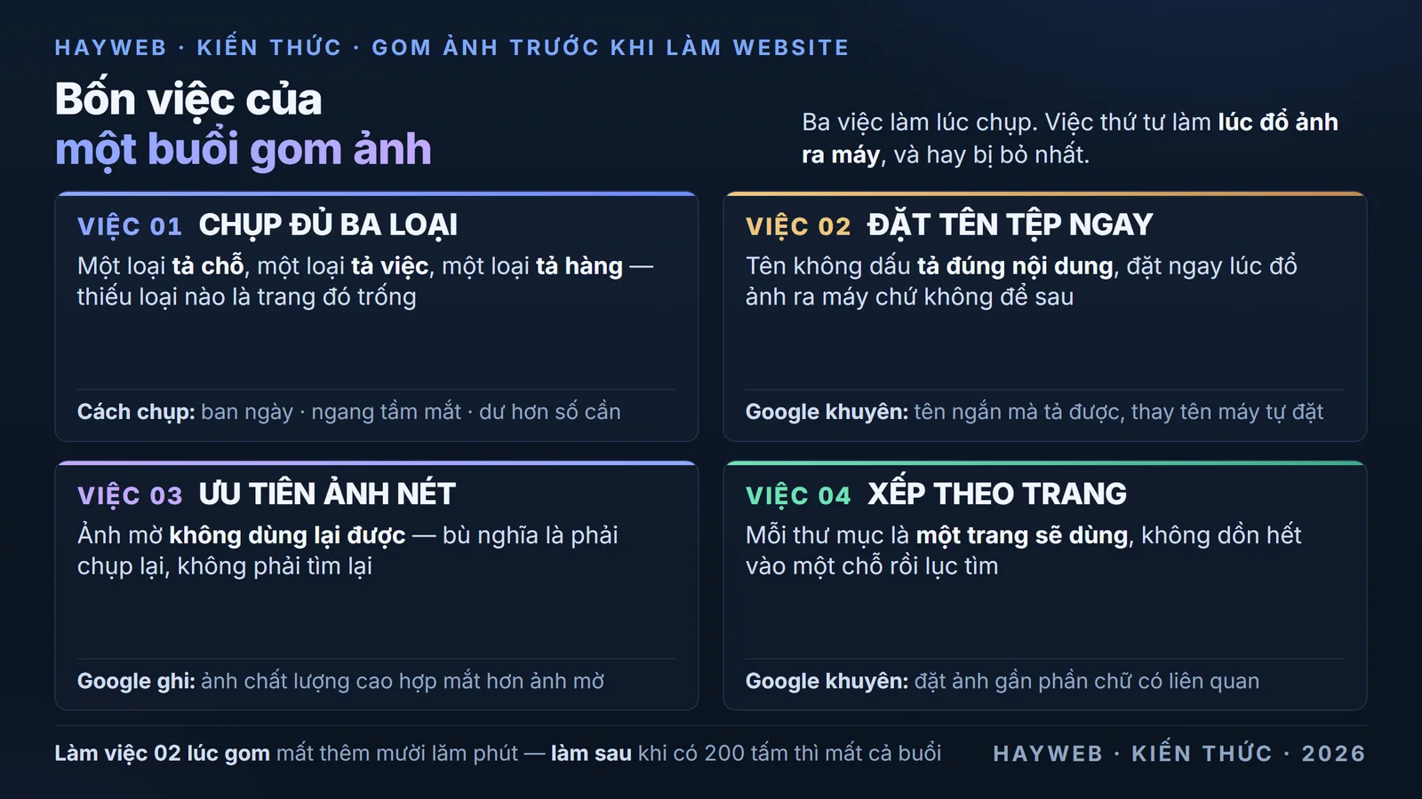 Bảng nền xanh đậm chia bốn ô hướng dẫn cách gom ảnh trước khi làm website — ô một là chụp đủ ba loại gồm ảnh tả chỗ, ảnh tả việc và ảnh tả hàng; ô hai là đặt tên tệp không dấu tả đúng nội dung ngay lúc đổ ảnh ra máy thay vì để tên máy tự đặt; ô ba là ưu tiên ảnh nét chụp ban ngày ngang tầm mắt vì ảnh mờ không dùng lại được; ô bốn là xếp ảnh vào thư mục theo trang sẽ dùng để lúc dựng khỏi phải tìm
