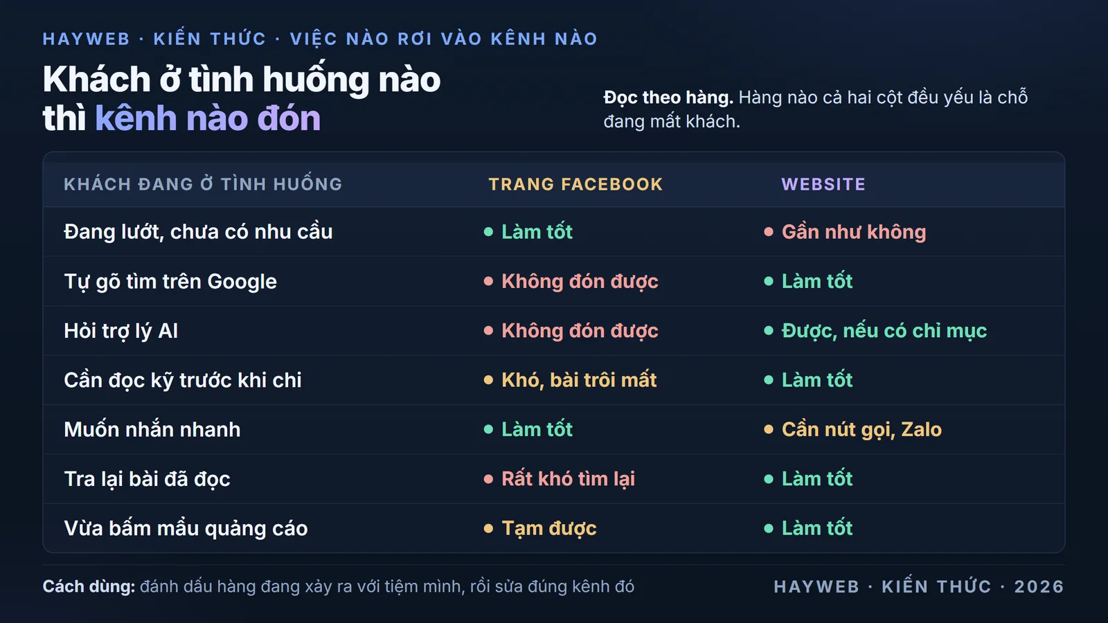 Bảng đối chiếu bảy tình huống của khách với hai kênh trên nền xanh đậm — đang lướt chưa có nhu cầu thì trang Facebook làm tốt còn website gần như không, tự gõ tìm trên Google và hỏi trợ lý AI thì chỉ website đón được, cần đọc kỹ trước khi tiêu khoản lớn và tra lại bài cũ thì website làm tốt, muốn nhắn nhanh thì trang Facebook làm tốt, vừa bấm vào mẩu quảng cáo thì website làm tốt