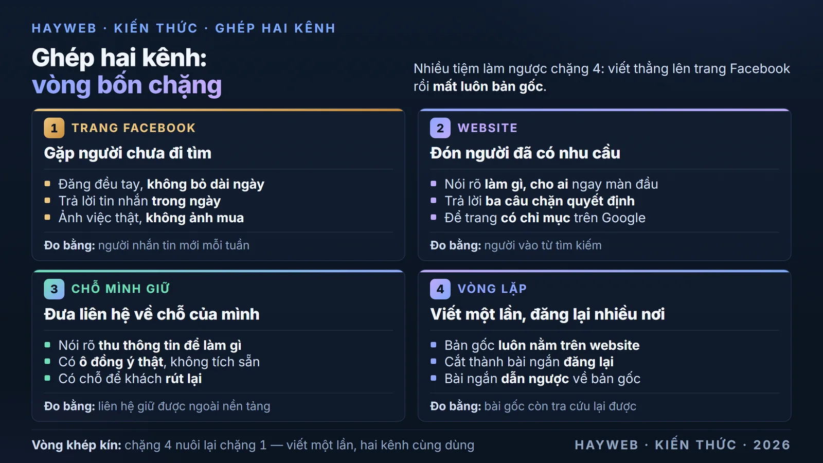 Sơ đồ vòng bốn chặng ghép hai kênh trên nền xanh đậm — chặng một trang Facebook gặp người chưa đi tìm, chặng hai website đón người đã có nhu cầu, chặng ba đưa liên hệ về chỗ mình giữ kèm nghĩa vụ về dữ liệu cá nhân, chặng bốn viết một lần trên website rồi cắt ra đăng lại, mỗi chặng kèm bốn việc cụ thể và một cách đo