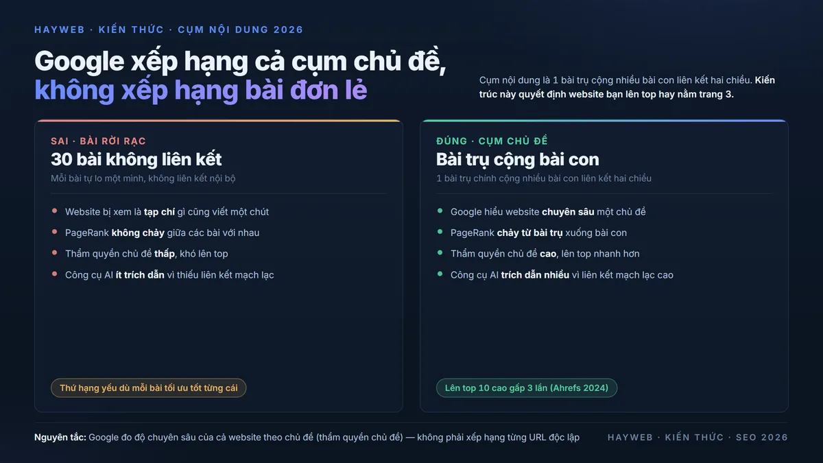 Sơ đồ so sánh hai cột trên nền xanh đậm — bên trái "bài viết rời rạc không liên kết" thứ hạng yếu, bên phải "cụm chủ đề bài trụ cộng bài con liên kết hai chiều" lên top, minh họa vì sao Google xếp hạng cả cụm chủ đề chứ không phải từng bài đơn lẻ, tông xanh đậm cộng xanh dương cộng tím
