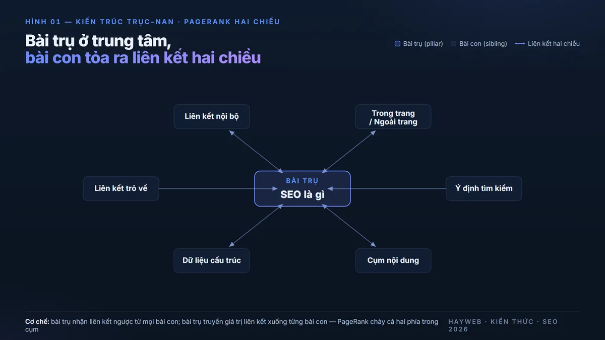 Sơ đồ kiến trúc cụm nội dung trục–nan với một bài trụ trung tâm kết nối nhiều bài con tỏa ra, minh họa dòng PageRank hai chiều giữa các bài trong cụm SEO