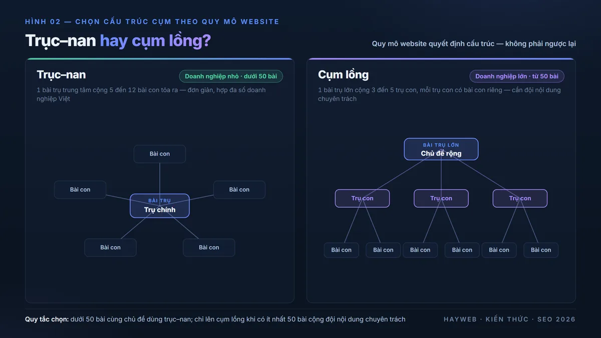 So sánh sơ đồ trục–nan đơn giản bên trái và cụm lồng phức tạp bên phải, minh họa cấu trúc phân cấp bài trụ lớn dẫn xuống trụ con rồi bài con