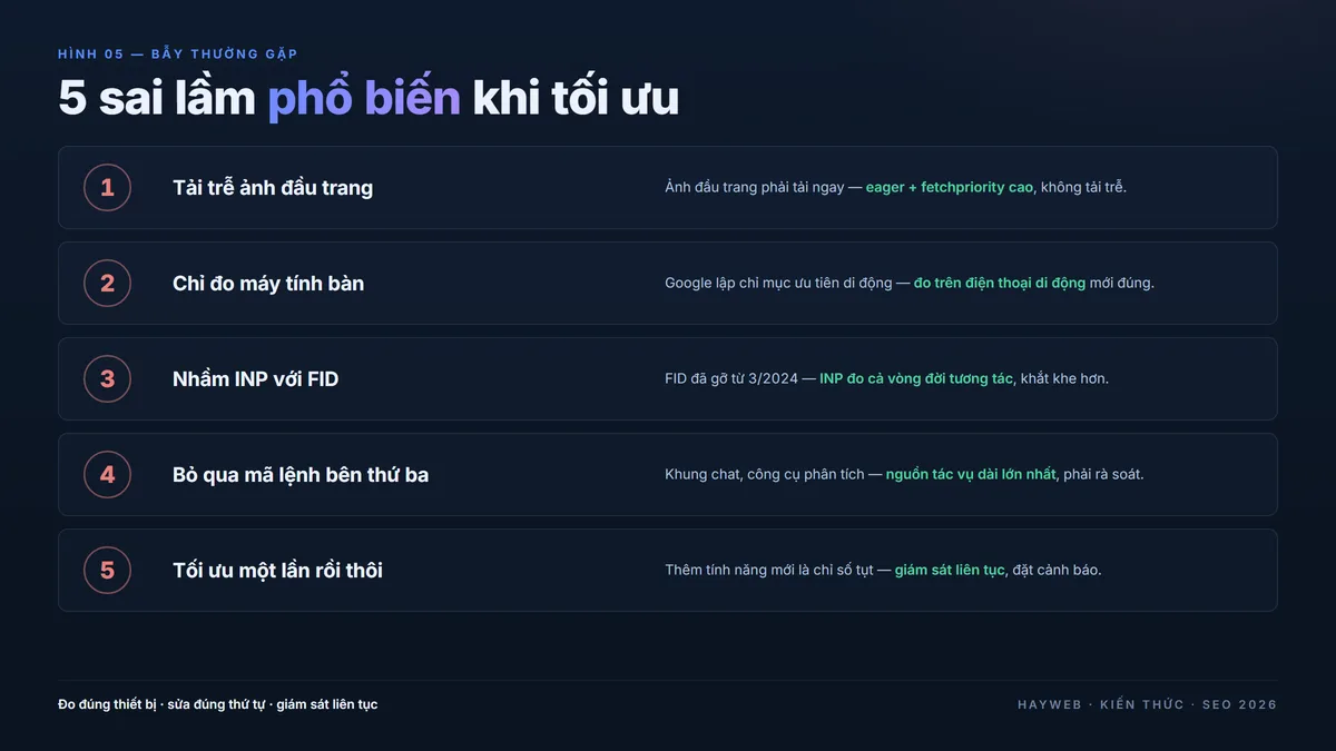 5 sai lầm phổ biến khi tối ưu Core Web Vitals — tải trễ ảnh đầu trang, chỉ đo máy tính bàn, nhầm INP với FID, bỏ qua mã lệnh bên thứ ba, tối ưu một lần rồi thôi — bảng editorial navy xanh dương