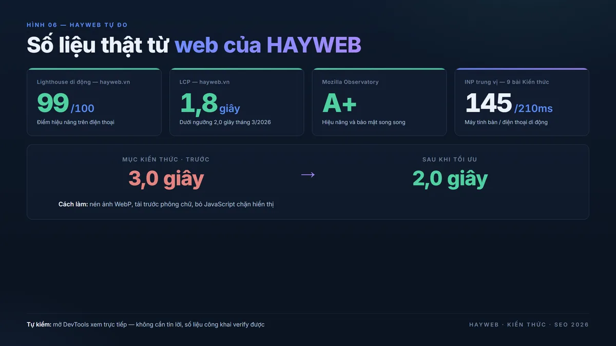 HAYWEB tự đo Core Web Vitals — Lighthouse di động 99/100, LCP 1,8 giây, Mozilla Observatory A+, INP trung vị 145 mili-giây máy tính bàn 210 mili-giây điện thoại di động, mục Kiến thức từ 3,0 xuống 2,0 giây — bảng editorial navy xanh dương
