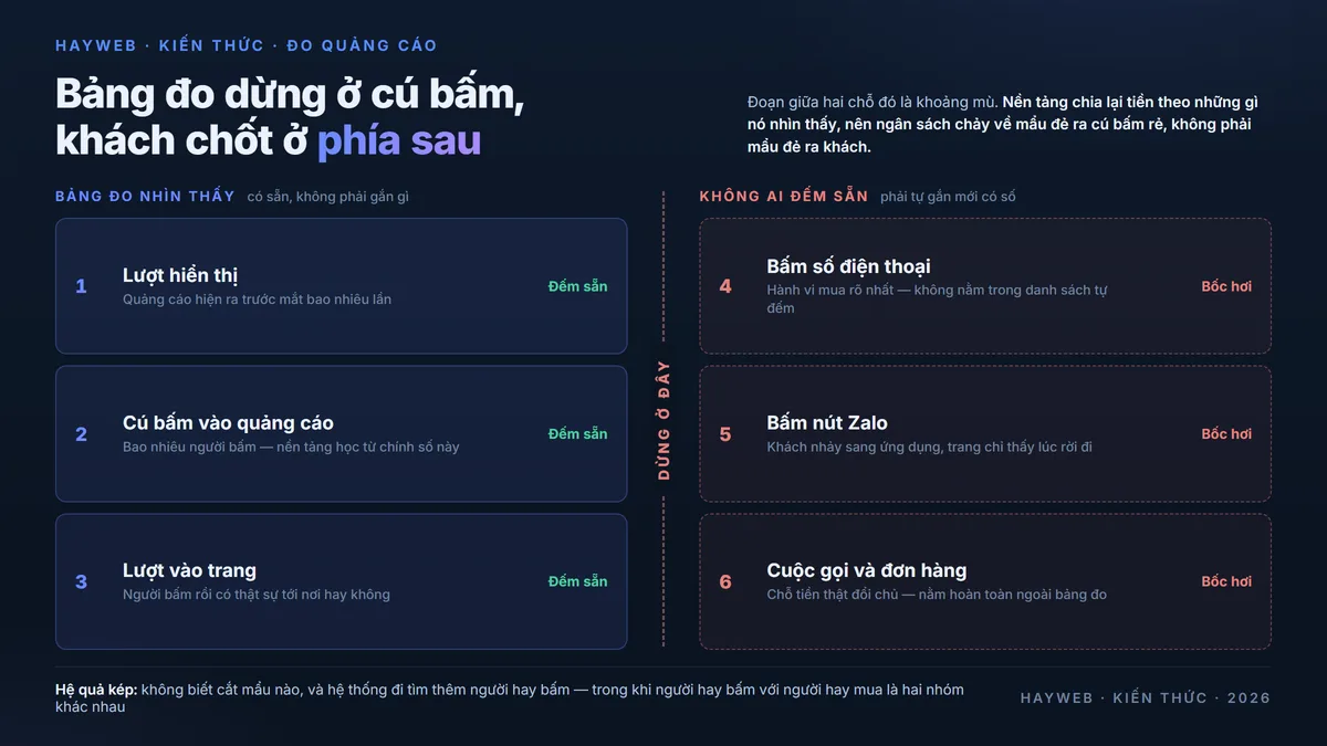 Sơ đồ khoảng mù giữa quảng cáo và cuộc gọi trên nền xanh đậm — bảng đo nhìn thấy lượt hiển thị, cú bấm và lượt vào trang rồi dừng lại; đoạn khách gọi điện, nhắn Zalo và chốt đơn nằm ngoài tầm nhìn, phong cách bảng thông tin xanh đậm