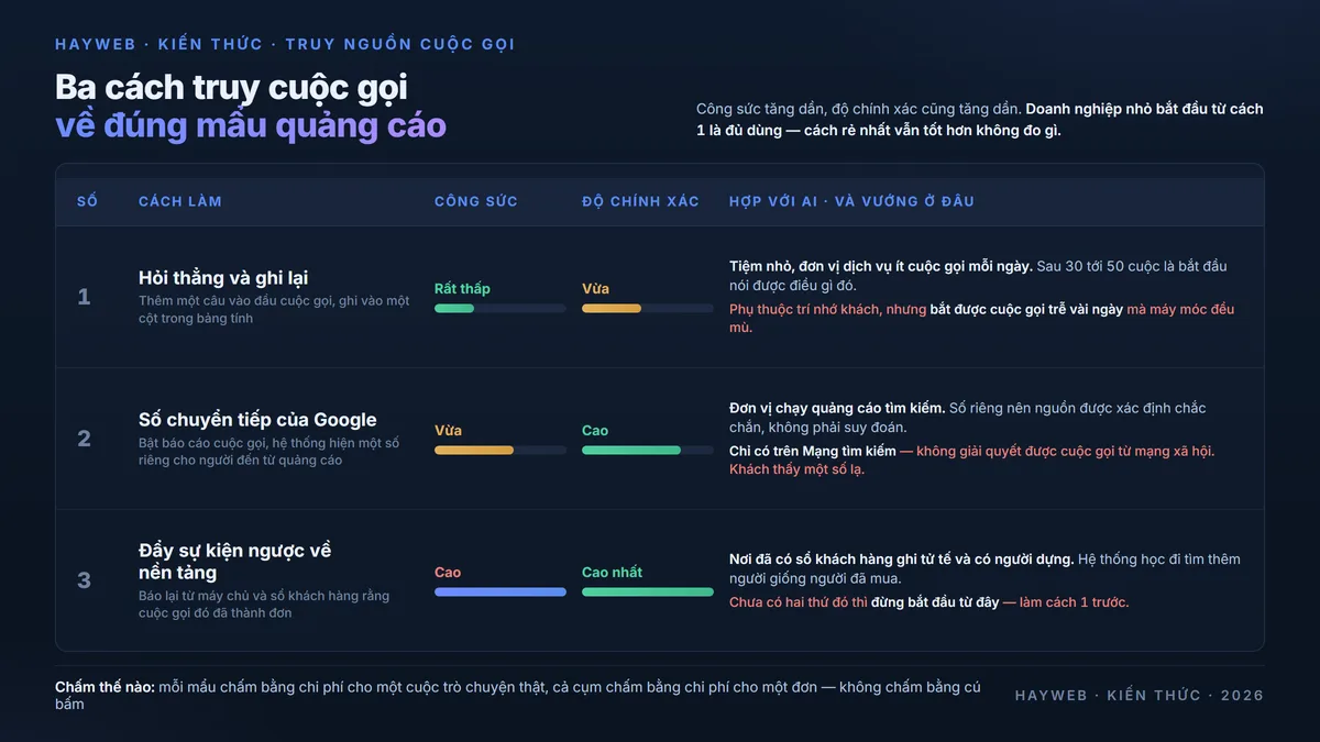 Bảng so sánh ba cách truy cuộc gọi về đúng mẩu quảng cáo trên nền xanh đậm — hỏi thẳng khách, số chuyển tiếp của Google, đẩy ngược sự kiện từ máy chủ — so theo công sức bỏ ra, độ chính xác thu được và quy mô phù hợp