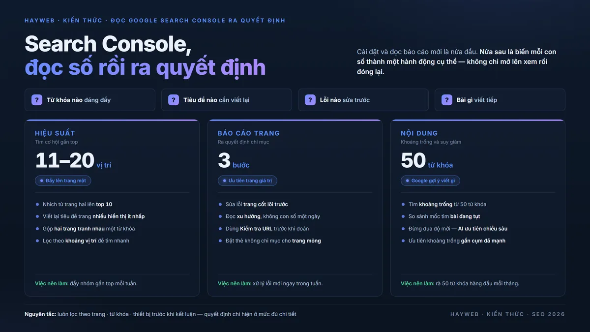 Tổng quan đọc Google Search Console để ra quyết định trên nền xanh đậm — ba lớp quyết định gồm báo cáo Hiệu suất (tìm cơ hội gần top ở vị trí 11 đến 20), báo cáo Trang (ra quyết định chỉ mục theo giá trị), và nội dung (tìm khoảng trống từ 50 từ khóa hàng đầu)