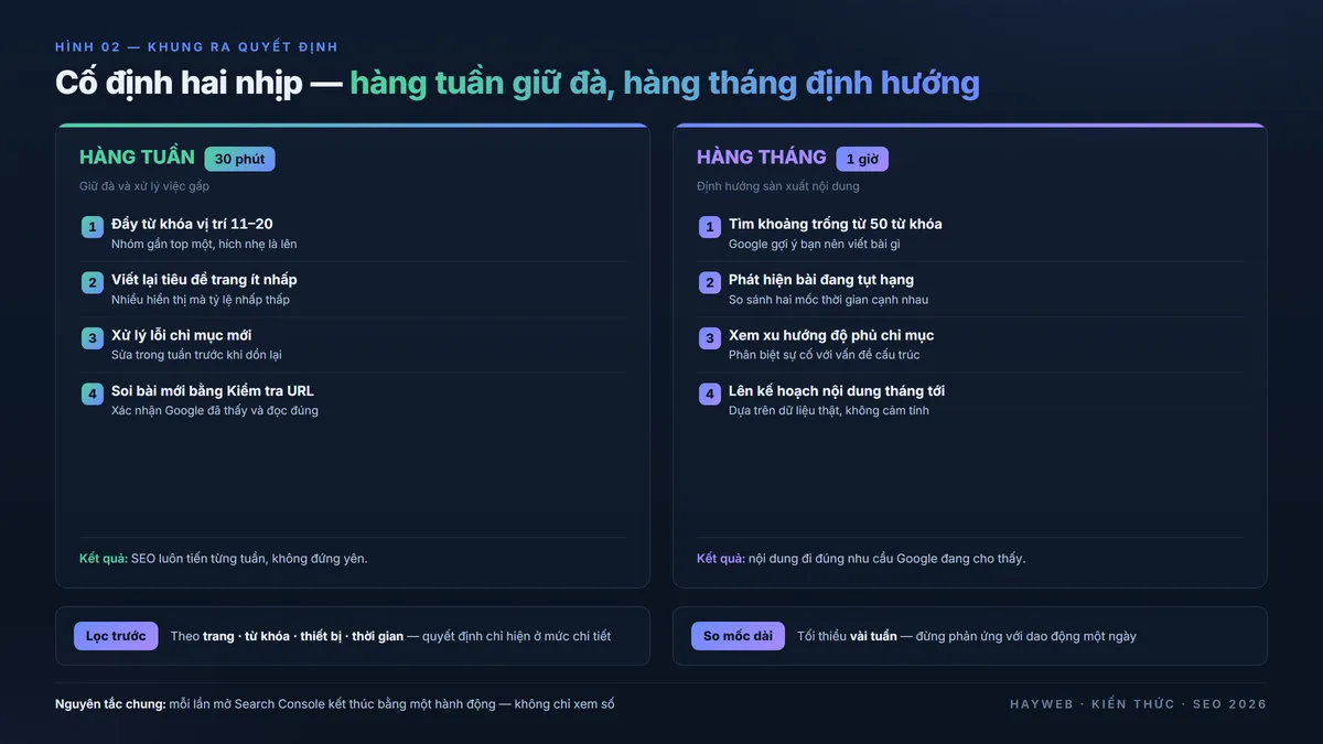 Khung ra quyết định từ Google Search Console trên nền xanh đậm — cột hàng tuần 30 phút gồm đẩy từ khóa vị trí 11 đến 20, viết lại tiêu đề trang ít nhấp, xử lý lỗi chỉ mục mới; cột hàng tháng 1 giờ gồm tìm khoảng trống từ 50 từ khóa, phát hiện bài tụt hạng, xem xu hướng chỉ mục