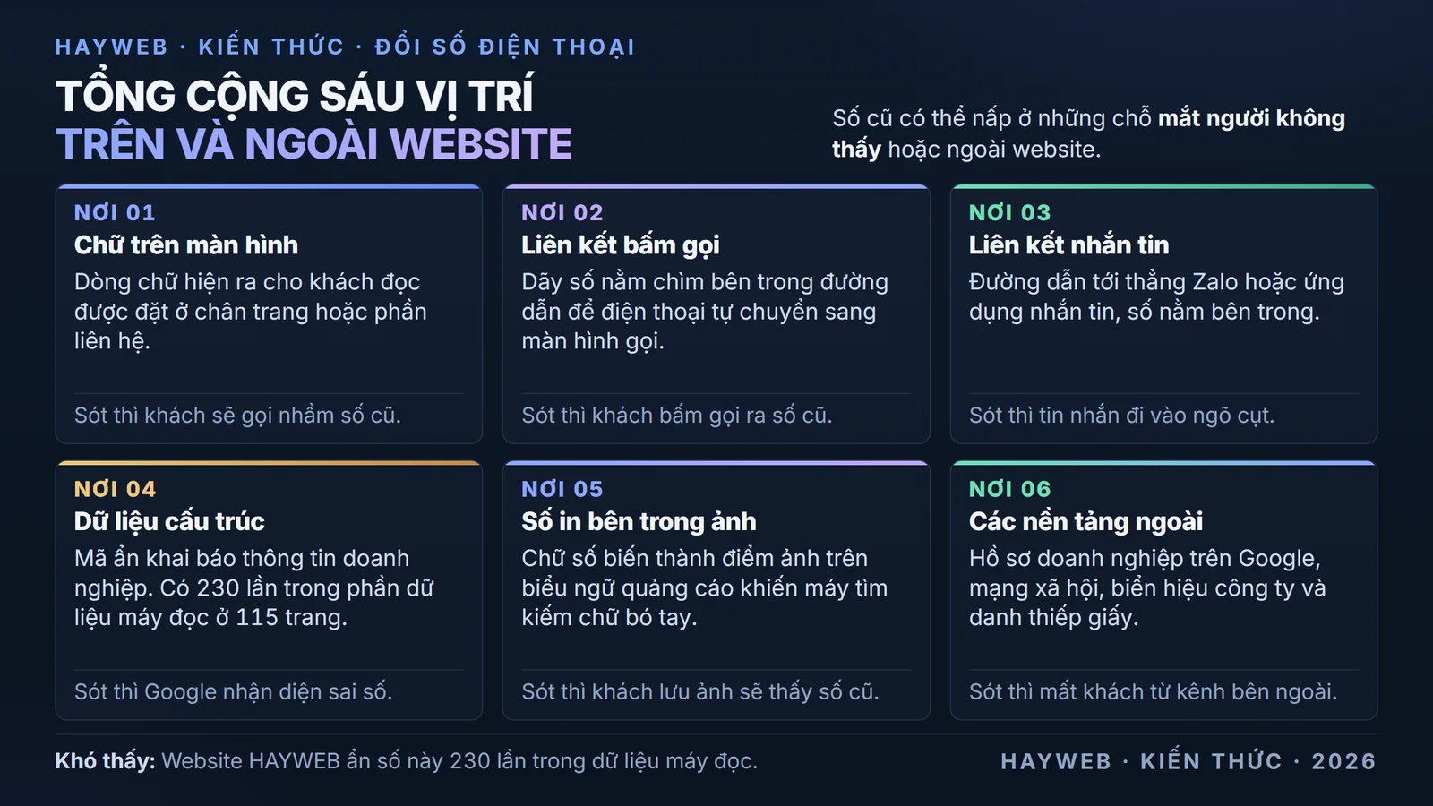 
            Danh sách sáu nơi ẩn nấp của một số điện thoại bao gồm chữ trên màn hình, liên kết bấm gọi,
            liên kết nhắn tin, dữ liệu chìm cho máy đọc, số in bên trong ảnh và các nền tảng ngoài website
            như hồ sơ doanh nghiệp hay mạng xã hội.
