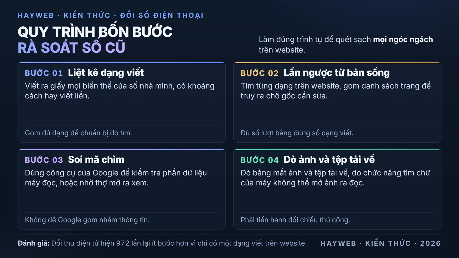 
            Quy trình bốn bước lục tìm số cũ. Bước một là liệt kê các dạng viết ra giấy. Bước hai tìm từng
            dạng trên bản sống rồi truy ra chỗ gốc. Bước ba soi dữ liệu máy đọc bằng công cụ. Bước bốn dò
            bằng mắt các tệp ảnh mà máy không đọc được.
