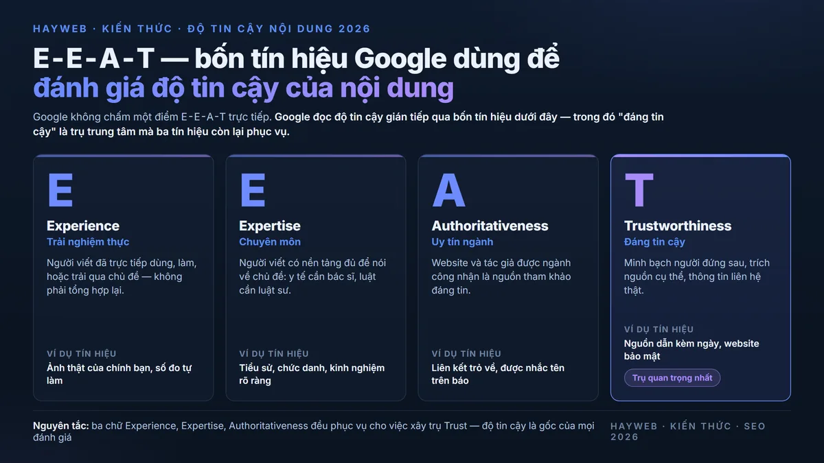 Sơ đồ 4 tín hiệu E-E-A-T — Experience, Expertise, Authoritativeness bao quanh trụ trung tâm Trustworthiness, nền xanh navy phong cách dashboard