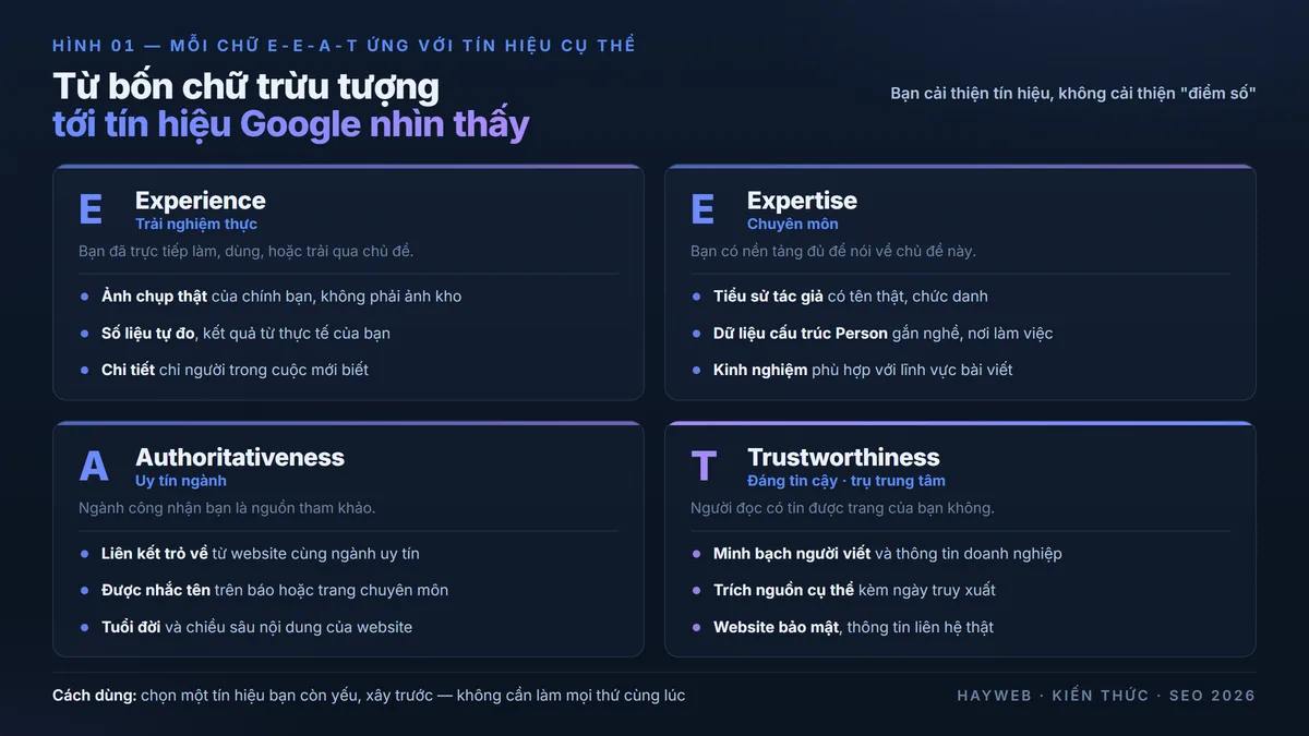 Bốn thẻ tín hiệu E-E-A-T: Experience với ảnh thật, Expertise với tiểu sử tác giả, Authoritativeness với liên kết trỏ về, Trustworthiness với minh bạch nguồn — nền xanh navy phong cách dashboard