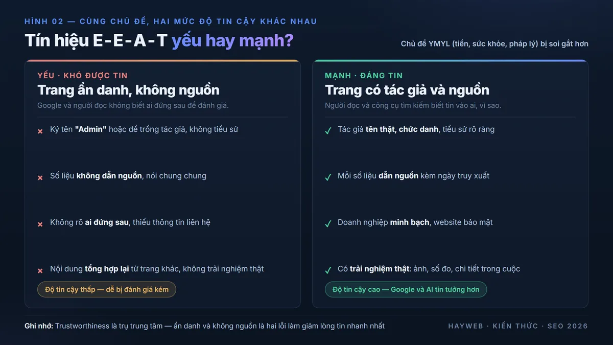 Bảng đối chiếu tín hiệu E-E-A-T yếu và mạnh trên một website — cột trái nội dung ẩn danh không nguồn, cột phải có tác giả, nguồn trích dẫn, minh bạch