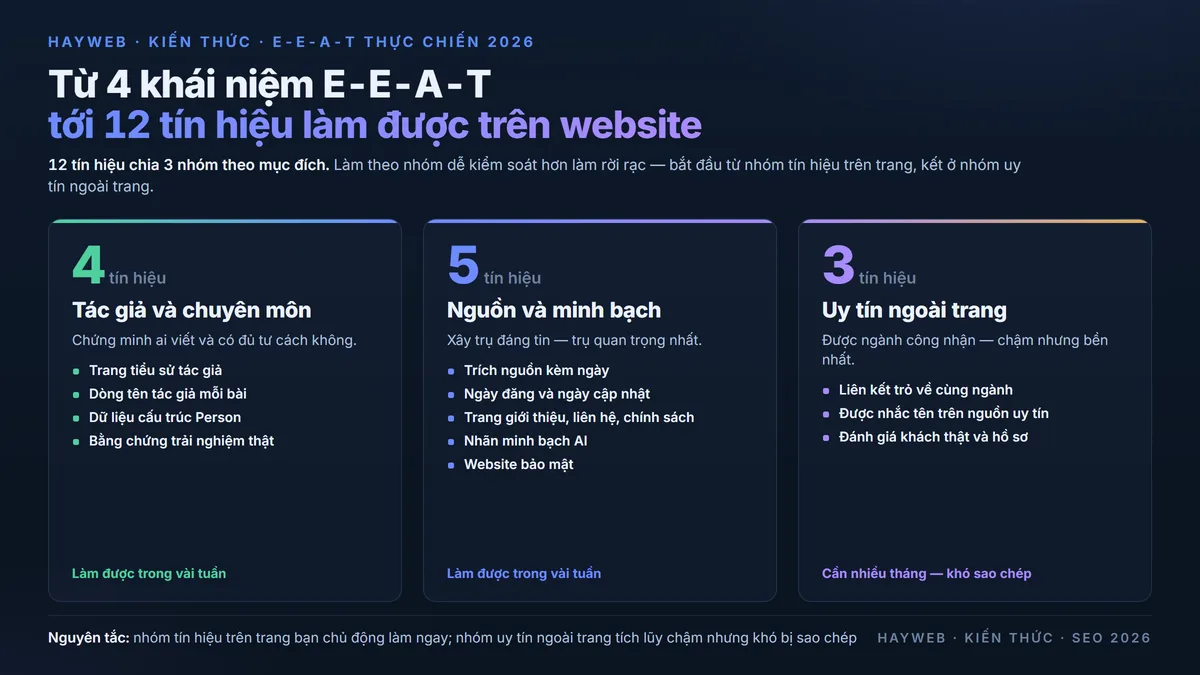 Bảng tổng quan 12 tín hiệu E-E-A-T chia 3 nhóm — 4 tín hiệu tác giả và chuyên môn, 5 tín hiệu nguồn và minh bạch, 3 tín hiệu uy tín ngoài trang, nền xanh navy phong cách dashboard