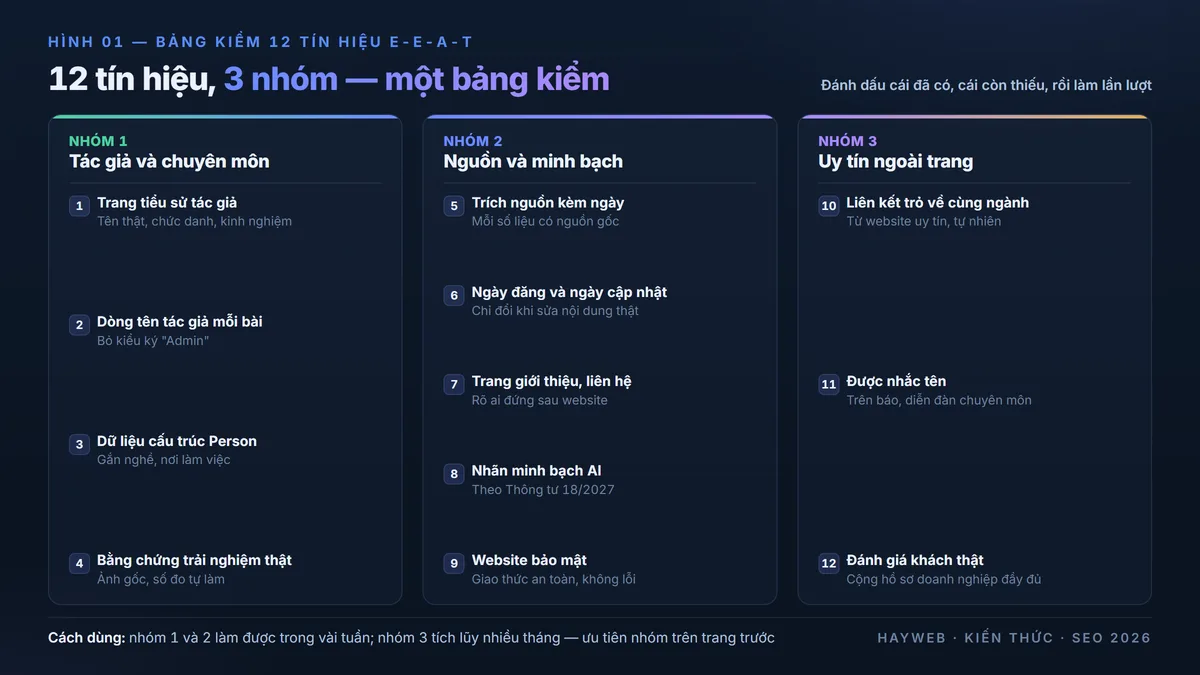 Bảng tổng quan 12 tín hiệu E-E-A-T chia 3 nhóm: tác giả và chuyên môn, nguồn và minh bạch, uy tín ngoài trang — nền xanh navy phong cách dashboard