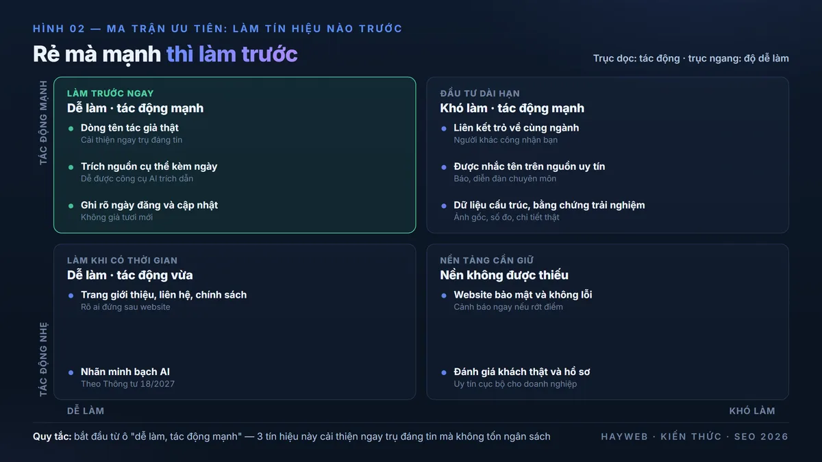 Thứ tự ưu tiên 12 tín hiệu E-E-A-T theo 2 trục: dễ làm hay khó, tác động mạnh hay nhẹ — 3 tín hiệu rẻ mà mạnh được đánh dấu làm trước, nền xanh navy