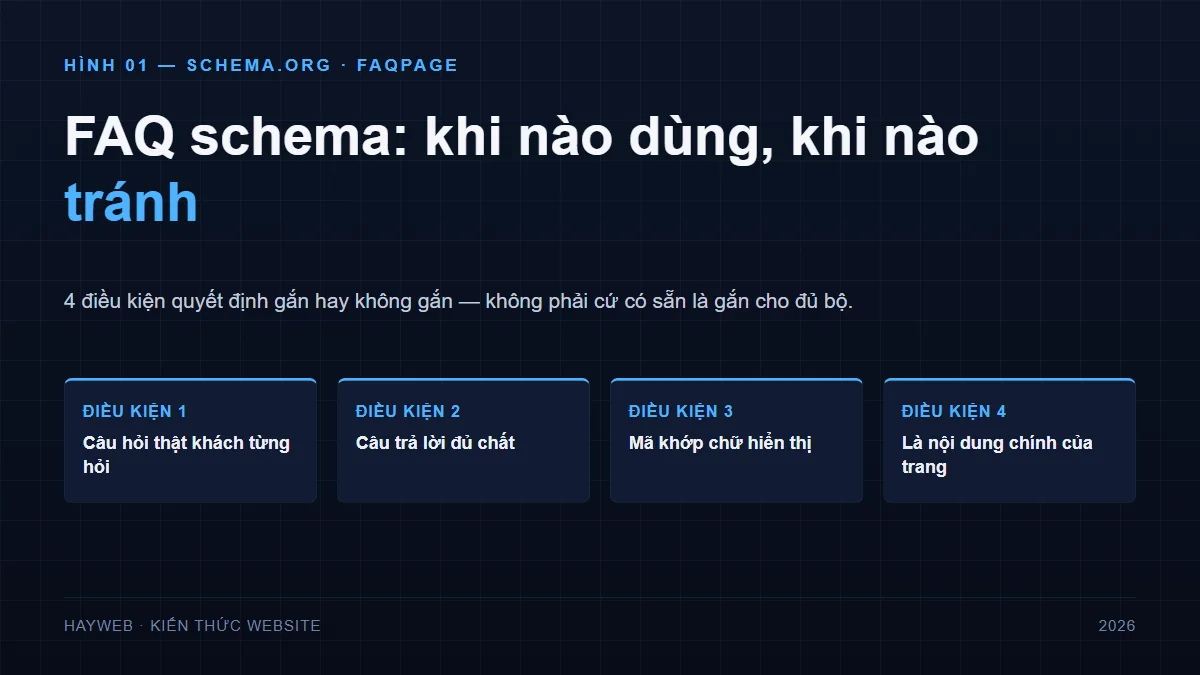 Bảng thông tin biên tập nền navy tối, lưới kẻ mờ — tiêu đề FAQ schema: khi nào dùng, khi nào tránh — kèm 4 thẻ điều kiện bắt buộc viền xanh skye: câu hỏi thật khách từng hỏi, câu trả lời đủ chất, mã khớp chữ hiển thị, là nội dung chính của trang