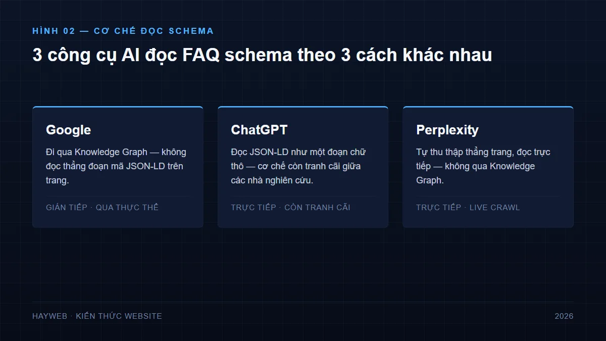 Ba thẻ nền navy tối, viền xanh skye, so sánh cơ chế đọc FAQ schema của ba công cụ AI: Google qua Knowledge Graph, ChatGPT tokenize JSON-LD như văn bản thô, Perplexity thu thập trực tiếp theo thời gian thực