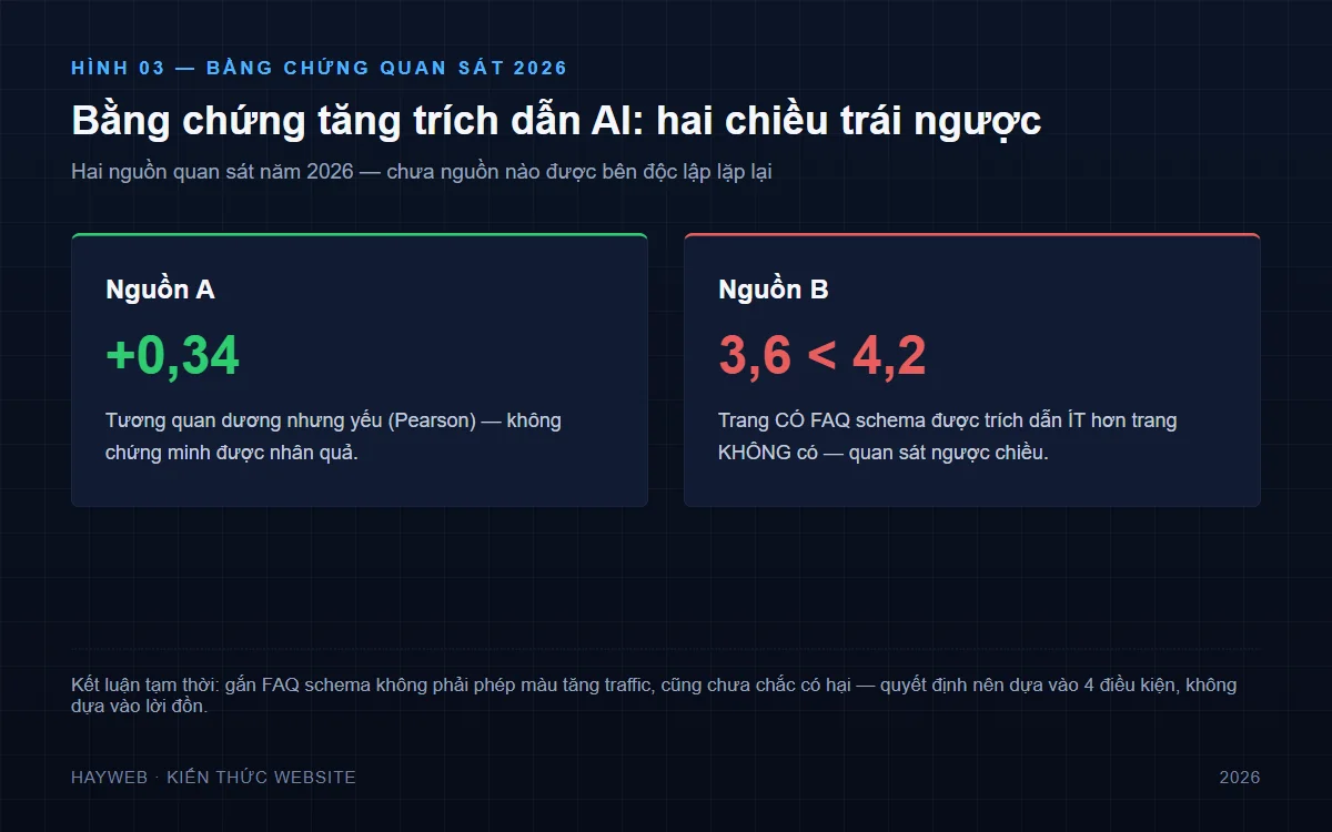Hai thẻ nền navy tối đối chiếu hai nguồn bằng chứng trái chiều về FAQ schema và tần suất trích dẫn AI: một thẻ viền xanh lá +0,34 tương quan dương, một thẻ viền đỏ 3,6 nhỏ hơn 4,2 tương quan âm