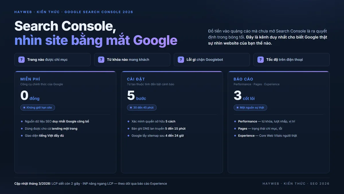 Google Search Console hướng dẫn từ A-Z 2026 — công cụ miễn phí chính thức của Google: 5 bước cài đặt, 3 báo cáo cốt lõi Performance Pages Experience, xử lý 5 lỗi chỉ mục — bảng thông tin biên tập xanh đậm xanh dương