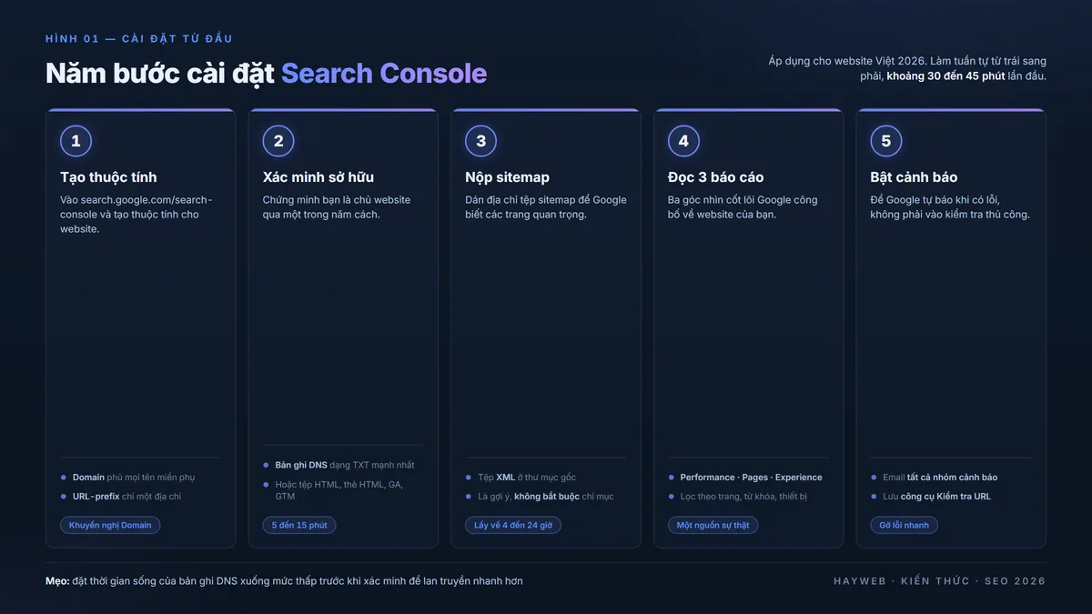Sơ đồ năm bước cài đặt Google Search Console — tạo thuộc tính, xác minh quyền sở hữu, nộp sitemap, đọc ba báo cáo, bật cảnh báo qua email — phong cách editorial navy xanh dương