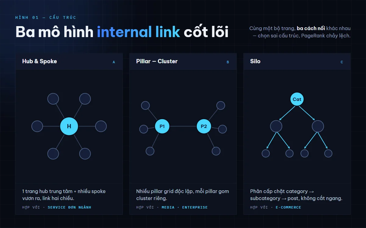 Sơ đồ kiến trúc tối giản 3 mô hình liên kết nội bộ: hub-spoke dạng tỏa tròn, pillar-cluster dạng lưới và silo dạng cột dọc xếp chồng trên nền vải lanh