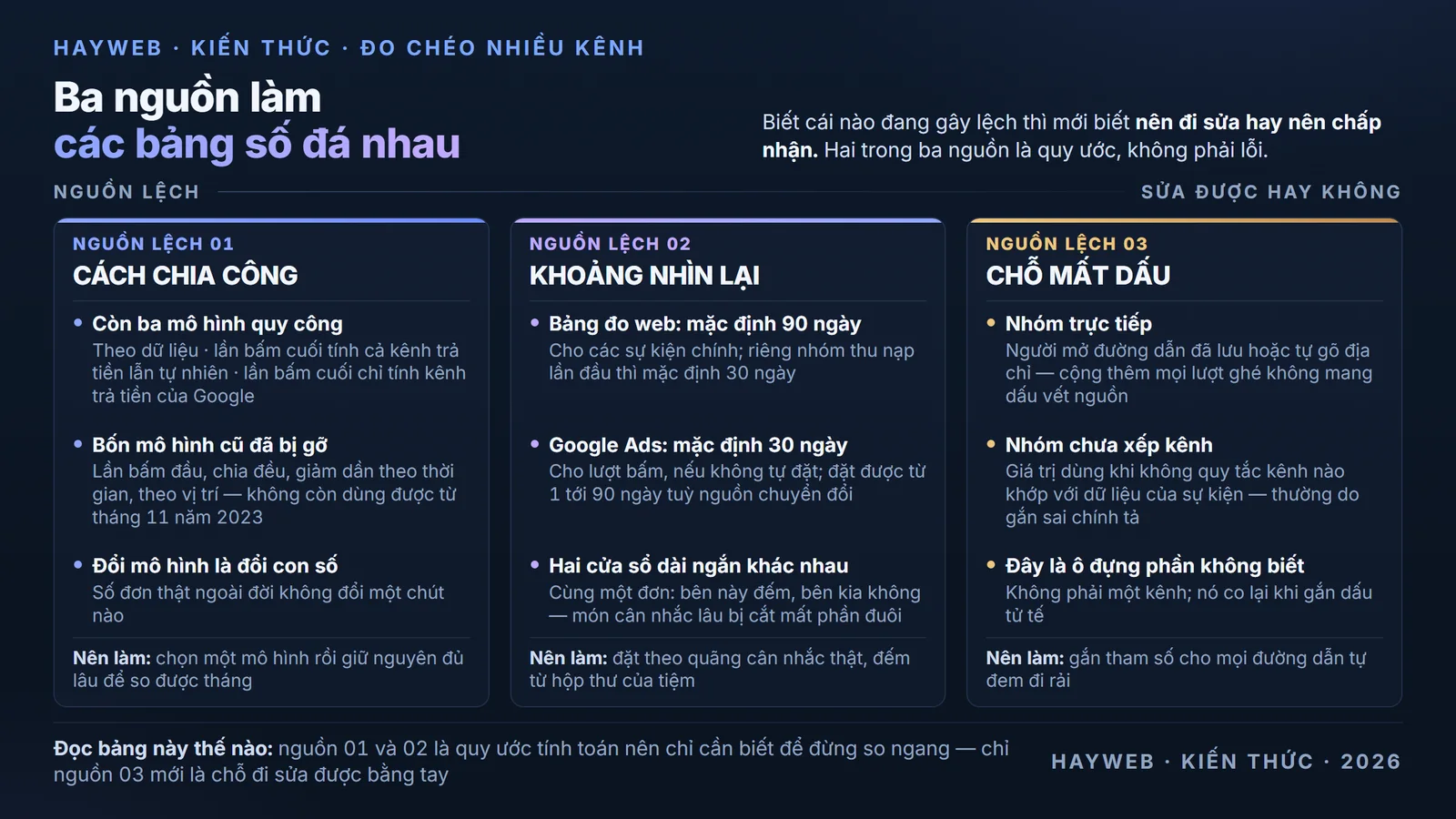Bảng nền xanh đậm giải thích ba nguồn làm số liệu các kênh lệch nhau — nguồn một là cách chia công với ba mô hình quy công còn lại của Google Analytics sau khi bốn mô hình cũ bị gỡ tháng 11 năm 2023, nguồn hai là khoảng nhìn lại với Google Analytics mặc định 90 ngày cho sự kiện chính còn Google Ads mặc định 30 ngày cho lượt bấm, nguồn ba là chỗ mất dấu gồm kênh trực tiếp khi khách tự gõ địa chỉ và nhóm chưa xếp kênh khi không quy tắc nào khớp