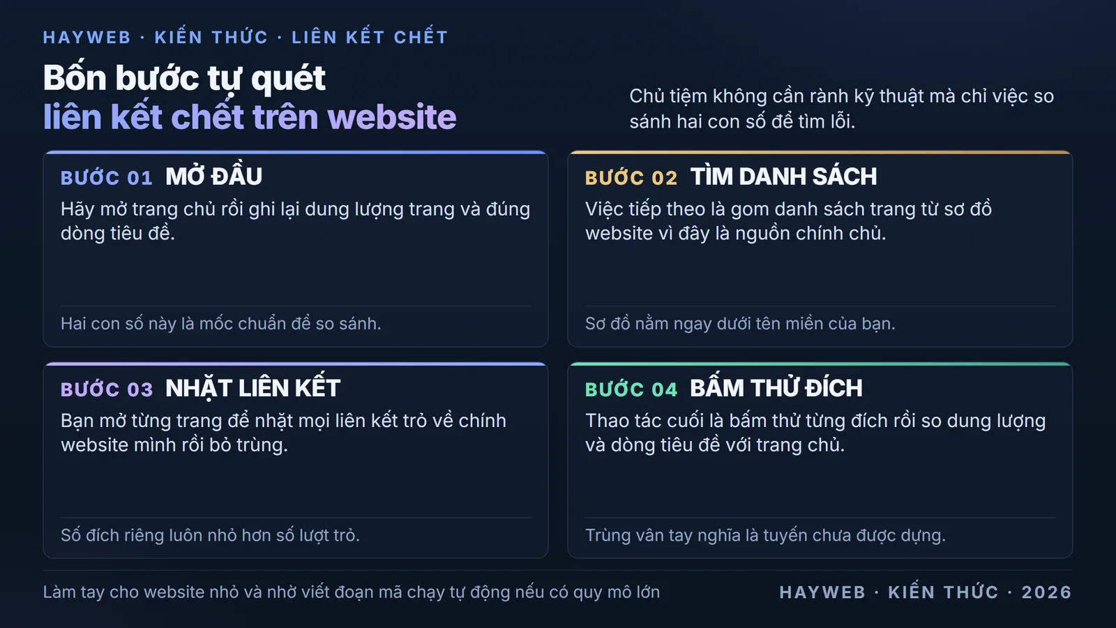 Bảng nền xanh đậm chia bốn ô với mỗi ô là một bước tự quét liên kết chết gồm lấy vân tay trang chủ, gom danh sách trang từ sơ đồ, nhặt liên kết nội bộ rồi bỏ trùng, và bấm thử từng đích để so sánh với vân tay.