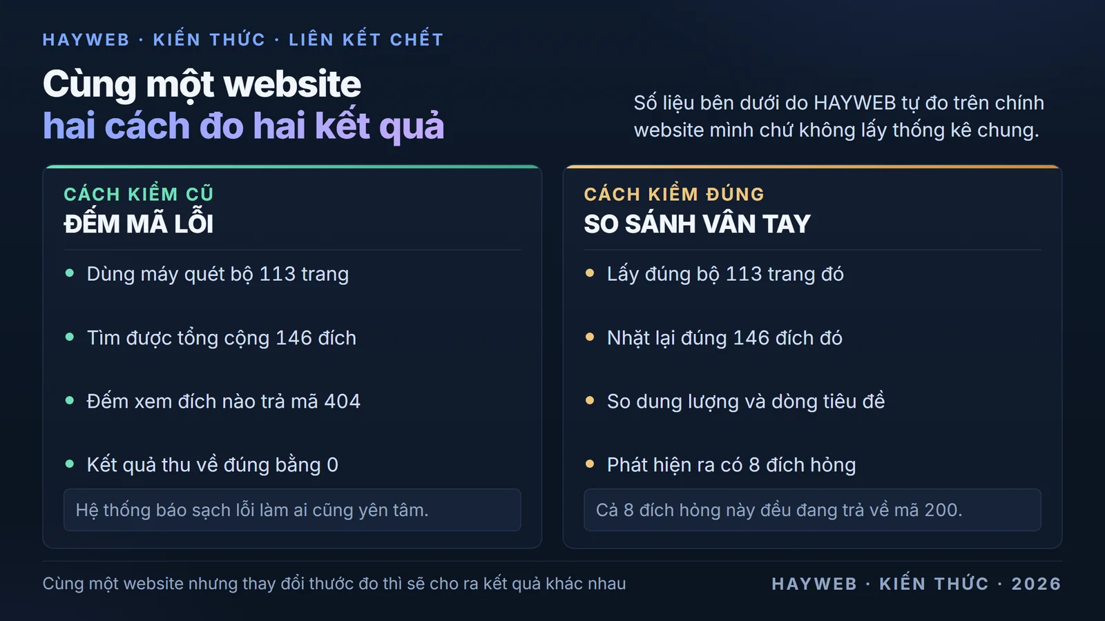 
            Bảng nền xanh đậm chia hai cột so sánh hai cách kiểm trên cùng một website trong đó cột trái
            đếm mã 404 và ra kết quả 0, còn cột phải so dung lượng với dòng tiêu đề rồi tìm ra 8 đích
            hỏng.