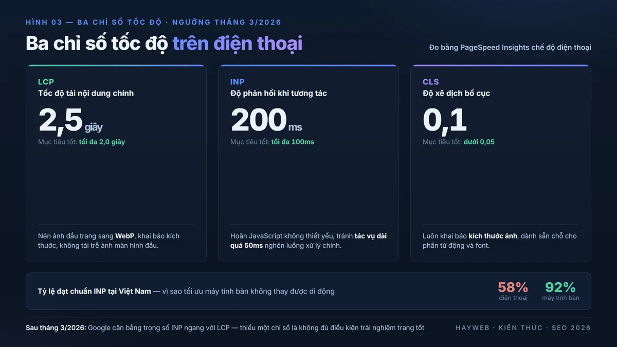 Ba chỉ số tốc độ trên điện thoại theo ngưỡng tháng 3/2026 trên nền xanh đậm — LCP tối đa 2,5 giây, INP tối đa 200 mili-giây, CLS dưới 0,1 — kèm tỷ lệ đạt chuẩn INP di động 58% so với máy tính bàn 92%