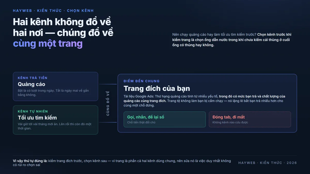 Sơ đồ hai kênh cùng đổ về một trang đích trên nền xanh đậm — nhánh quảng cáo trả tiền và nhánh tìm kiếm tự nhiên chạy song song rồi gặp nhau tại trang đích, nơi khách quyết định gọi hay rời đi, phong cách bảng thông tin xanh đậm
