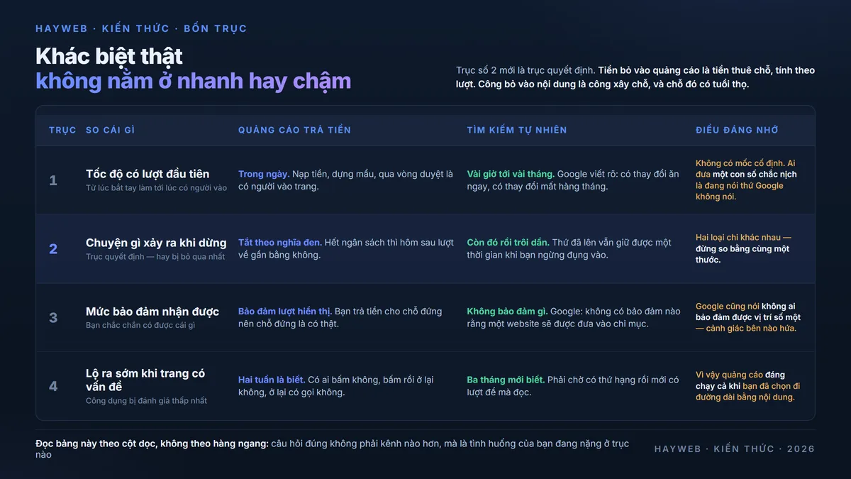 Bảng so bốn trục giữa quảng cáo trả tiền và tìm kiếm tự nhiên trên nền xanh đậm — tốc độ có lượt đầu tiên, chuyện gì xảy ra khi dừng, mức bảo đảm nhận được, và tốc độ lộ ra khi trang có vấn đề